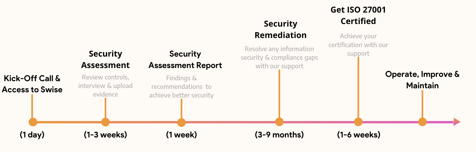 Iso 27001 certification timeline 